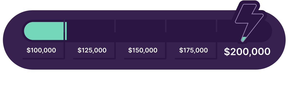 Dark purple thermometer with lightning bolt at the far right end. Progress indicators from L to R: $100,000; $125,000; $150,000; $175,000; $200,000. Thermometer indicates $100K has been raised so far.